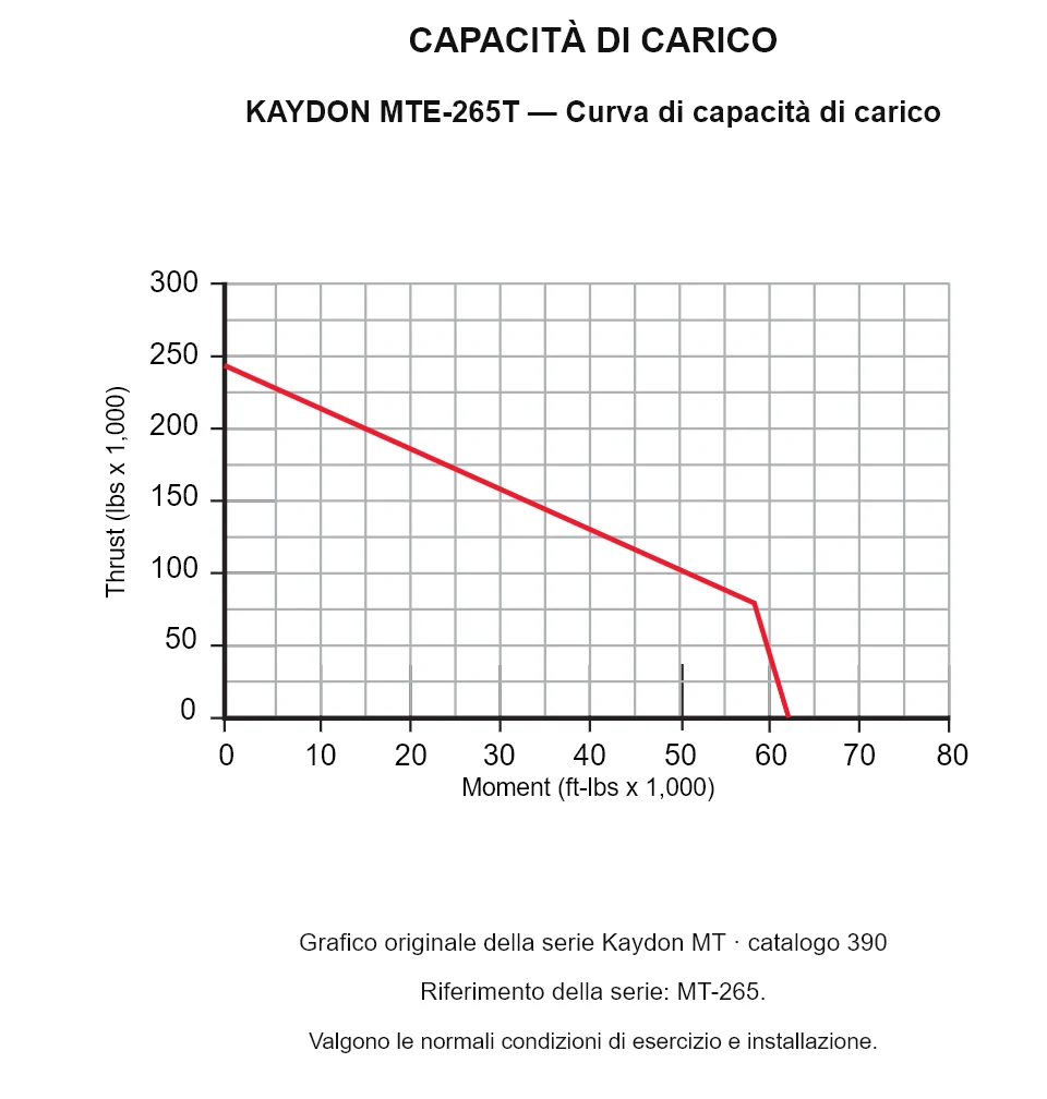 KAYDON MTE-265T — Curva di capacità di carico. Carico assiale e momento ribaltante.