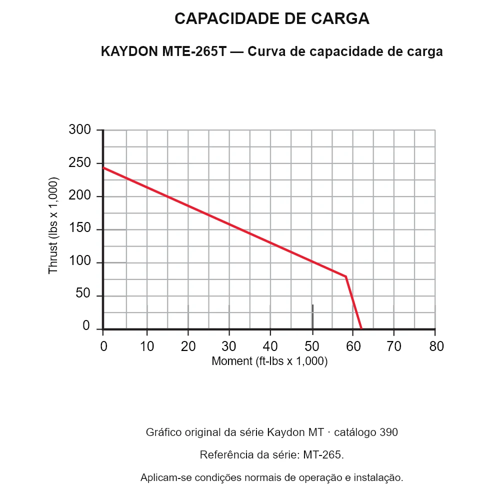 KAYDON MTE-265T — Curva de capacidade de carga. Carga axial e momento de tombamento.