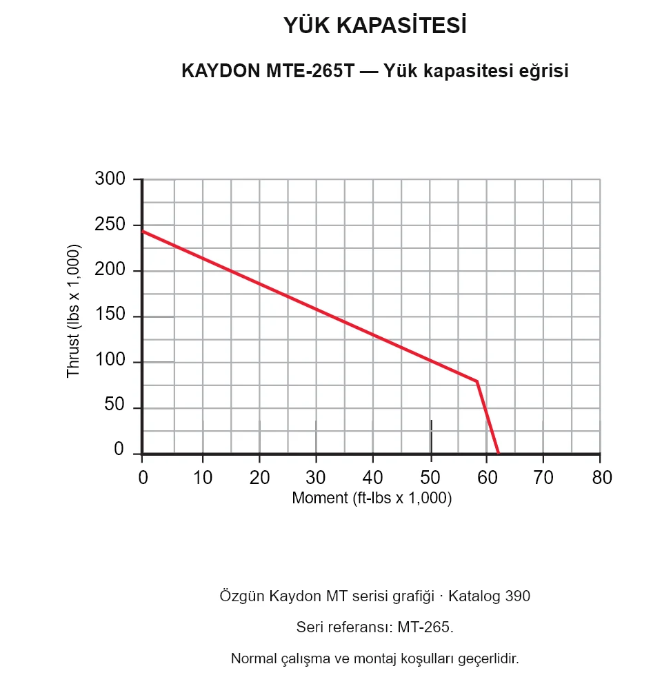 KAYDON MTE-265T — Yük kapasitesi eğrisi. Eksenel yük ve devrilme momenti.