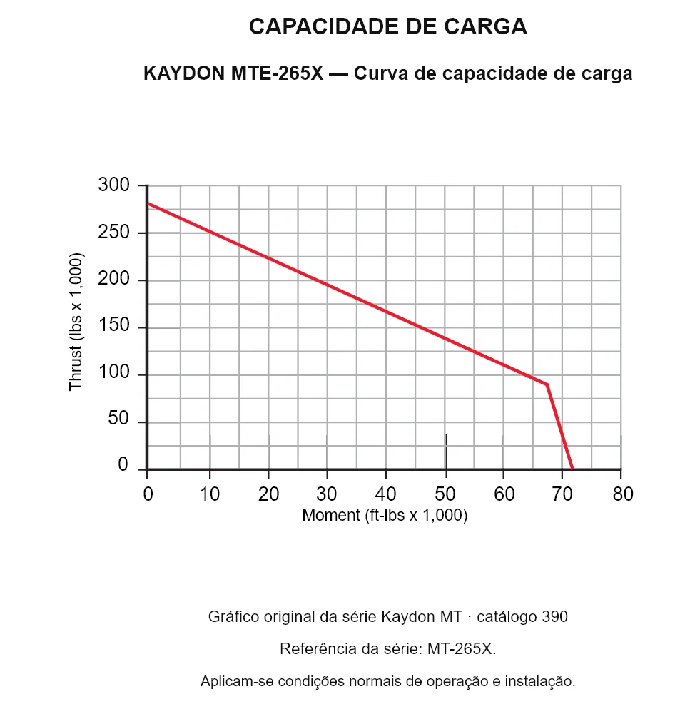 KAYDON MTE-265X — Curva de capacidade de carga. Carga axial e momento de tombamento.