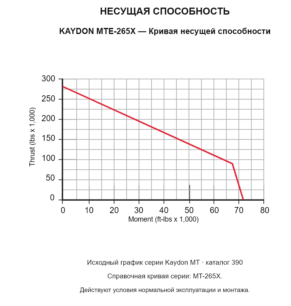 KAYDON MTE-265X — Кривая несущей способности. Осевая нагрузка и опрокидывающий момент.