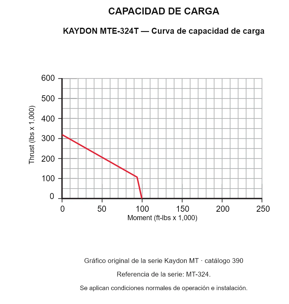 KAYDON MTE-324T — Curva de capacidad de carga. Carga axial y momento de vuelco.