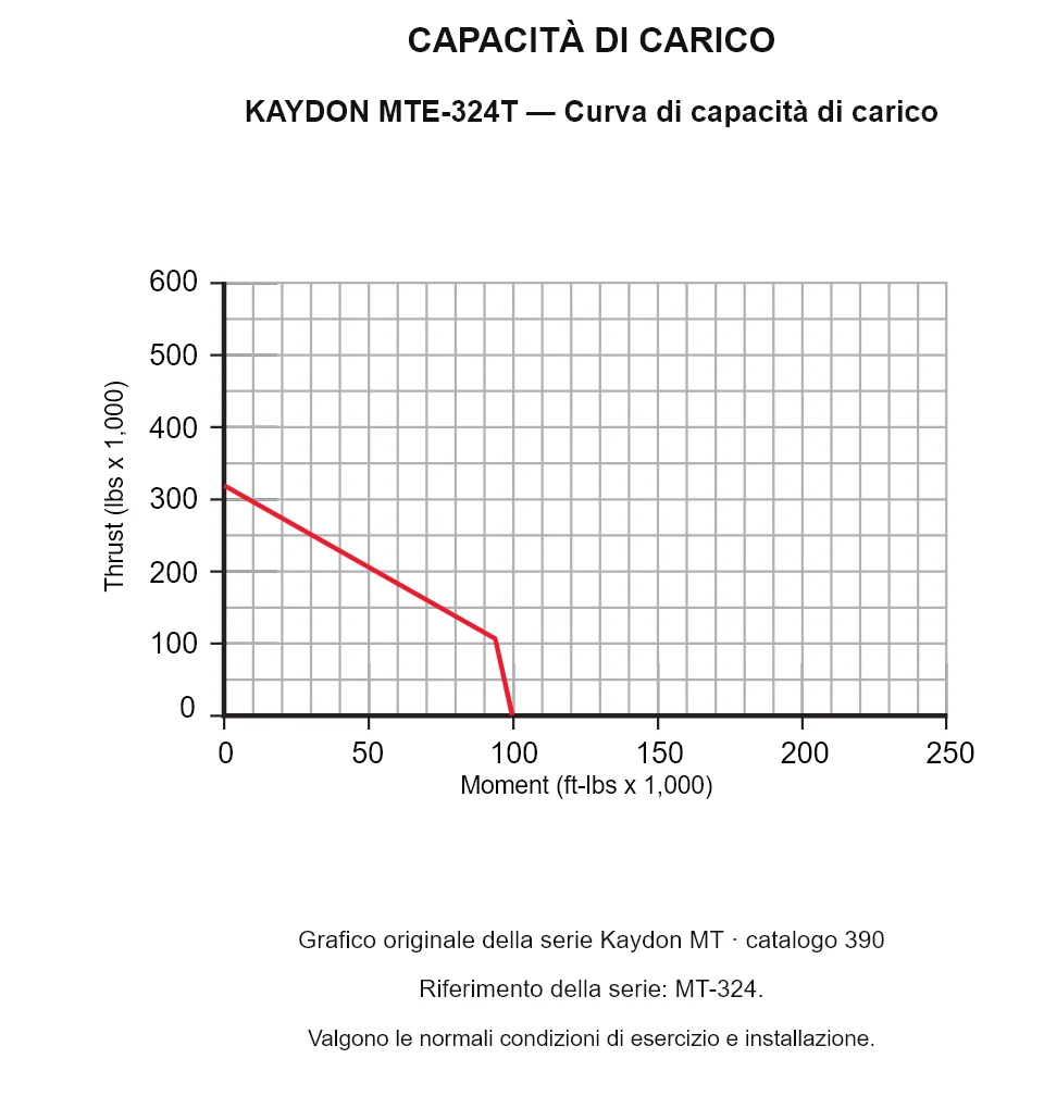KAYDON MTE-324T — Curva di capacità di carico. Carico assiale e momento ribaltante.