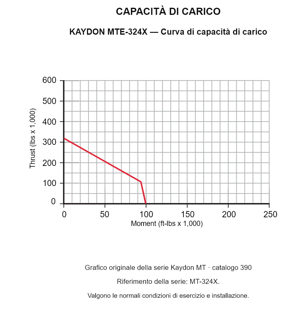 KAYDON MTE-324X — Curva di capacità di carico. Carico assiale e momento ribaltante.