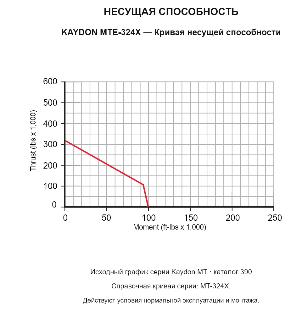KAYDON MTE-324X — Кривая несущей способности. Осевая нагрузка и опрокидывающий момент.