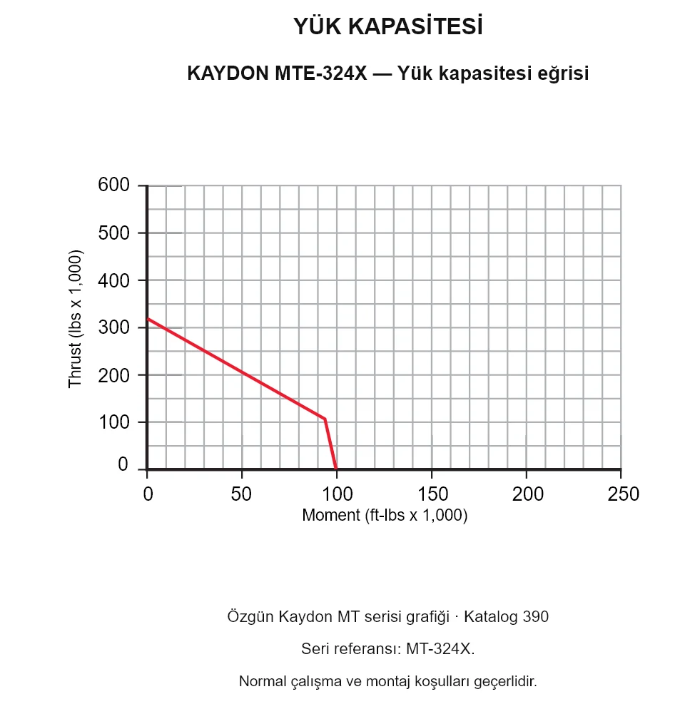 KAYDON MTE-324X — Yük kapasitesi eğrisi. Eksenel yük ve devrilme momenti.