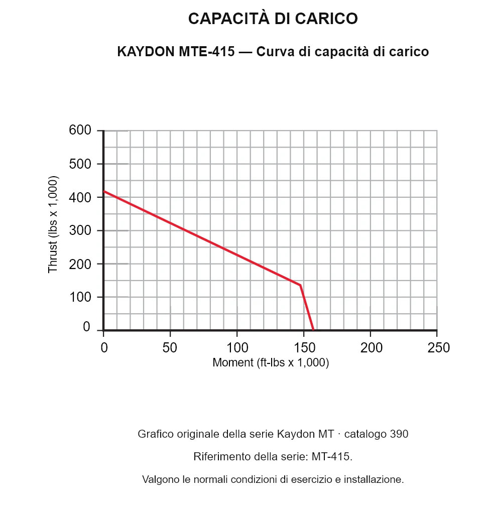 KAYDON MTE-415 — Curva di capacità di carico. Carico assiale e momento ribaltante.