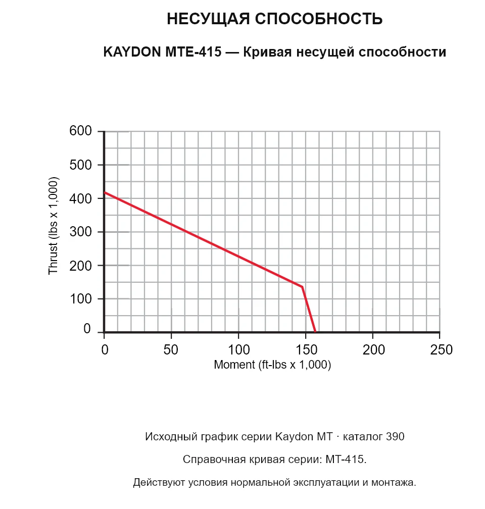KAYDON MTE-415 — Кривая несущей способности. Осевая нагрузка и опрокидывающий момент.