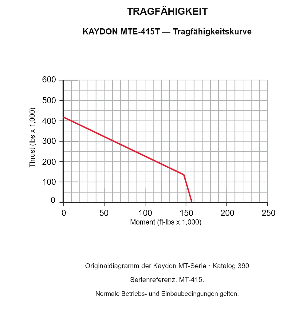 KAYDON MTE-415T — Tragfähigkeitskurve. Axiallast und Kippmoment.
