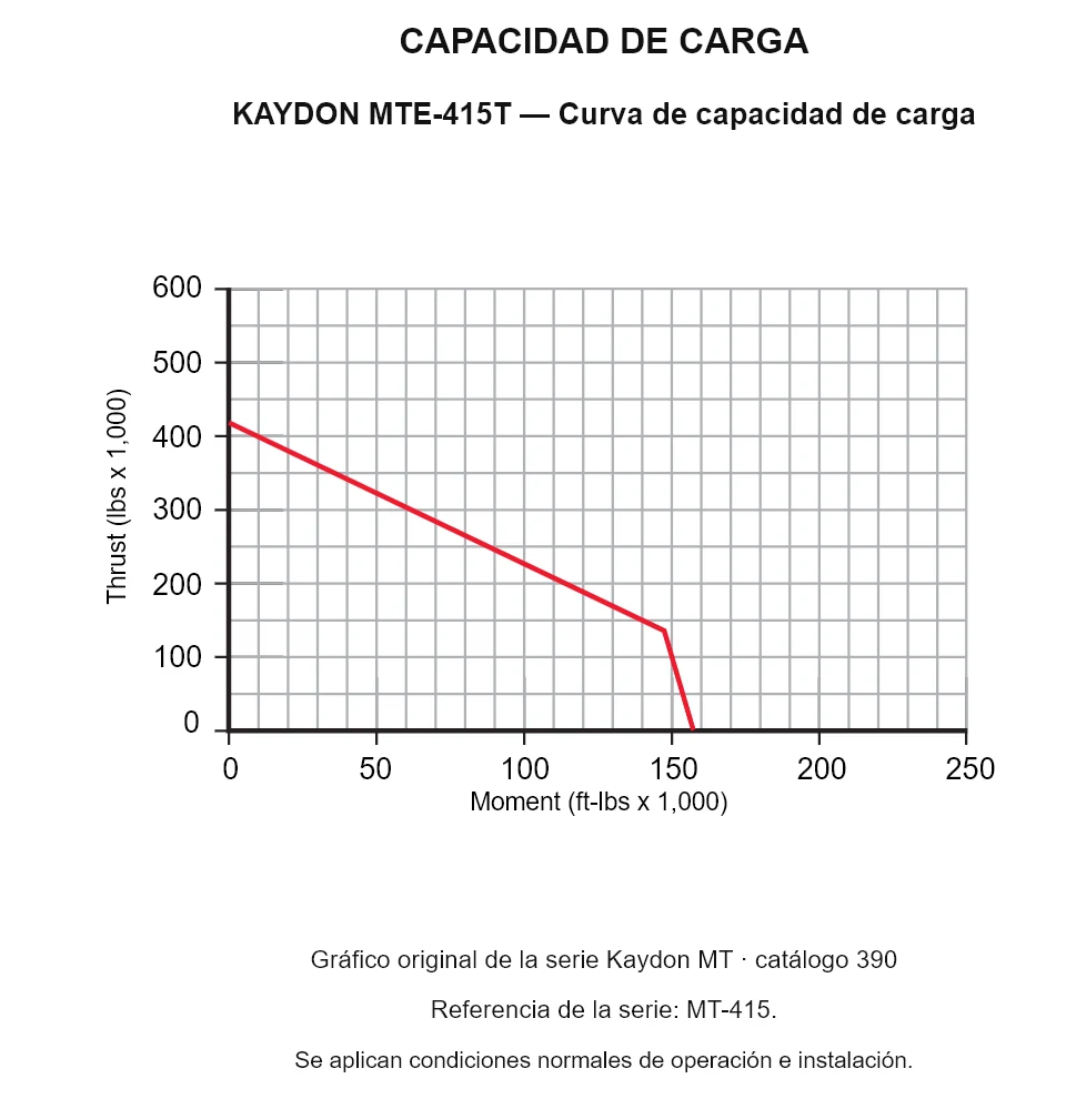 KAYDON MTE-415T — Curva de capacidad de carga. Carga axial y momento de vuelco.