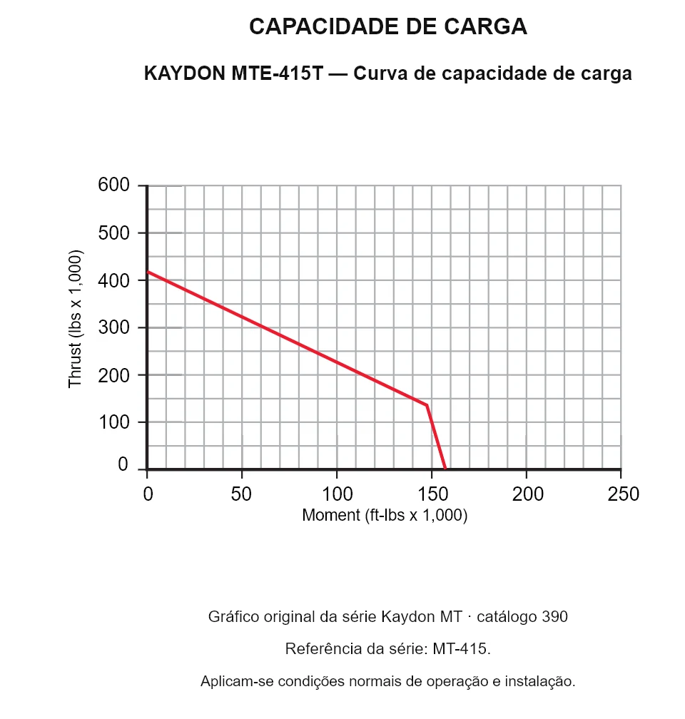 KAYDON MTE-415T — Curva de capacidade de carga. Carga axial e momento de tombamento.