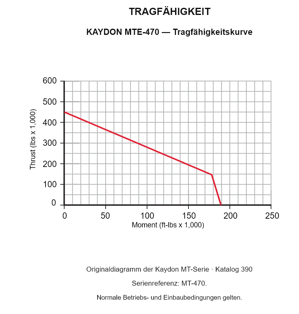 KAYDON MTE-470 — Tragfähigkeitskurve. Axiallast und Kippmoment.
