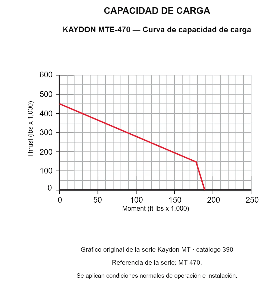 KAYDON MTE-470 — Curva de capacidad de carga. Carga axial y momento de vuelco.