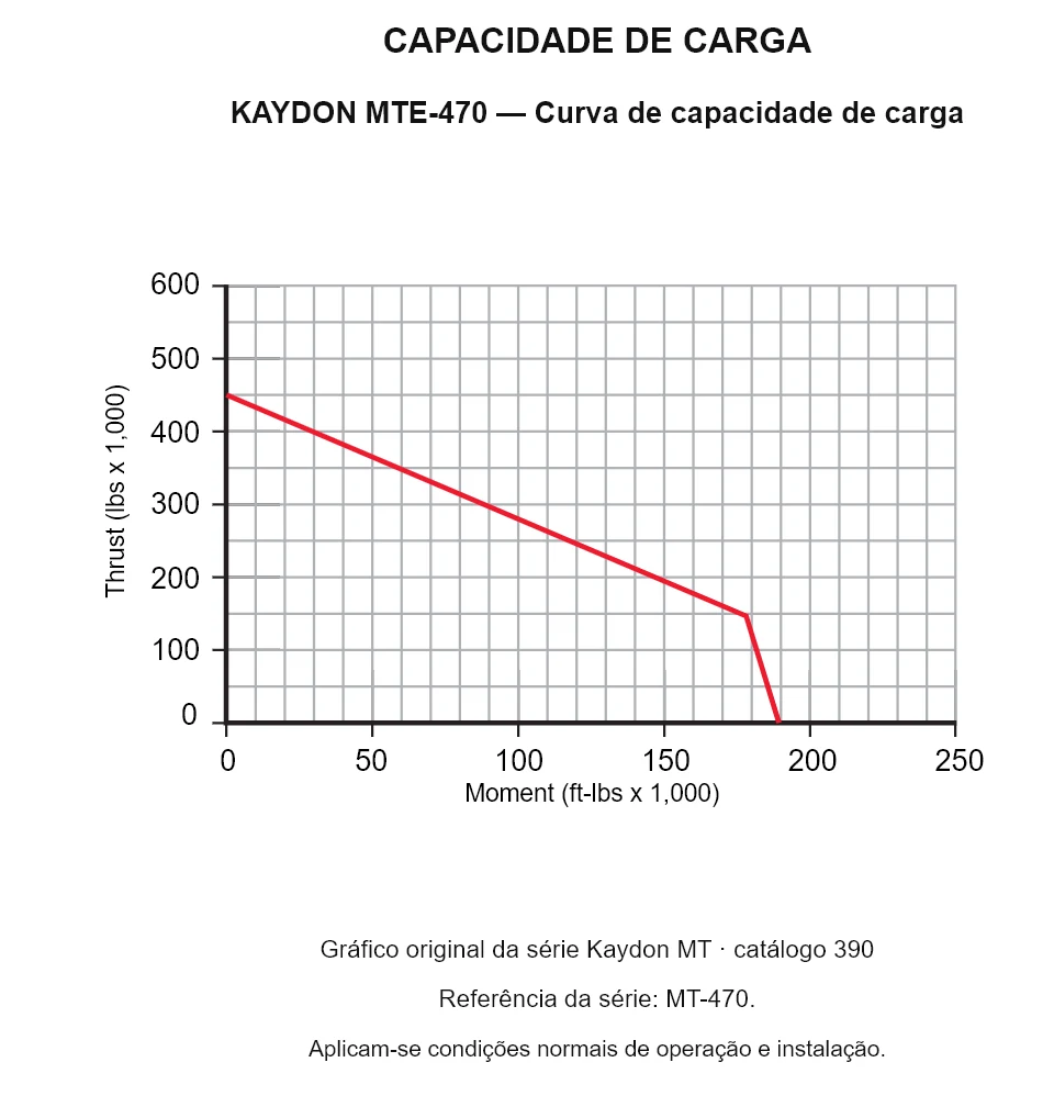 KAYDON MTE-470 — Curva de capacidade de carga. Carga axial e momento de tombamento.