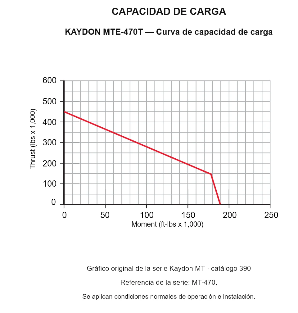 KAYDON MTE-470T — Curva de capacidad de carga. Carga axial y momento de vuelco.