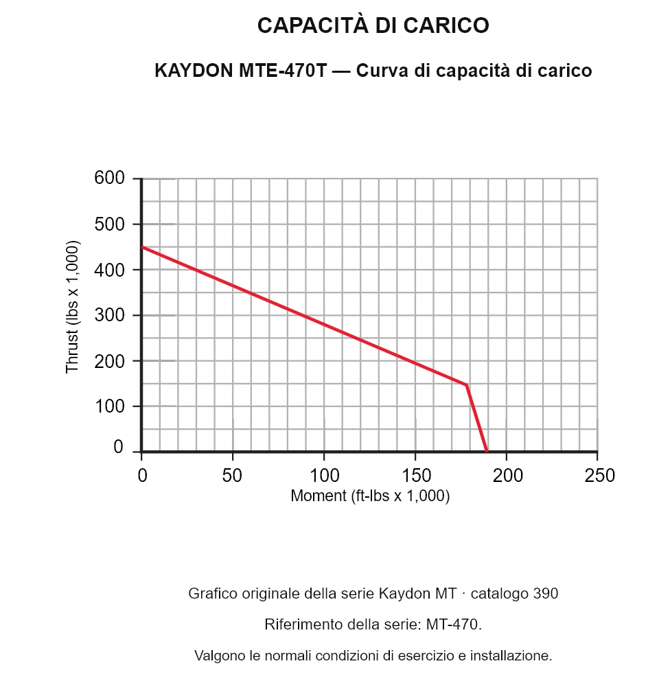 KAYDON MTE-470T — Curva di capacità di carico. Carico assiale e momento ribaltante.