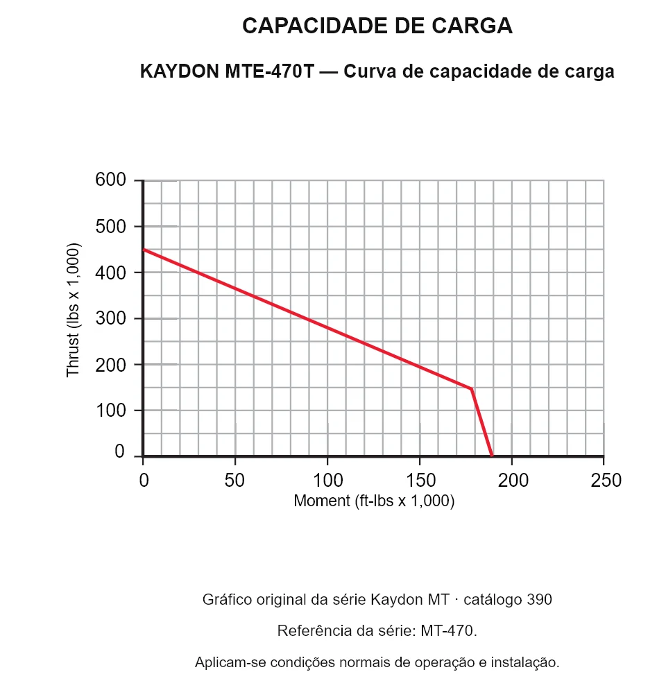 KAYDON MTE-470T — Curva de capacidade de carga. Carga axial e momento de tombamento.