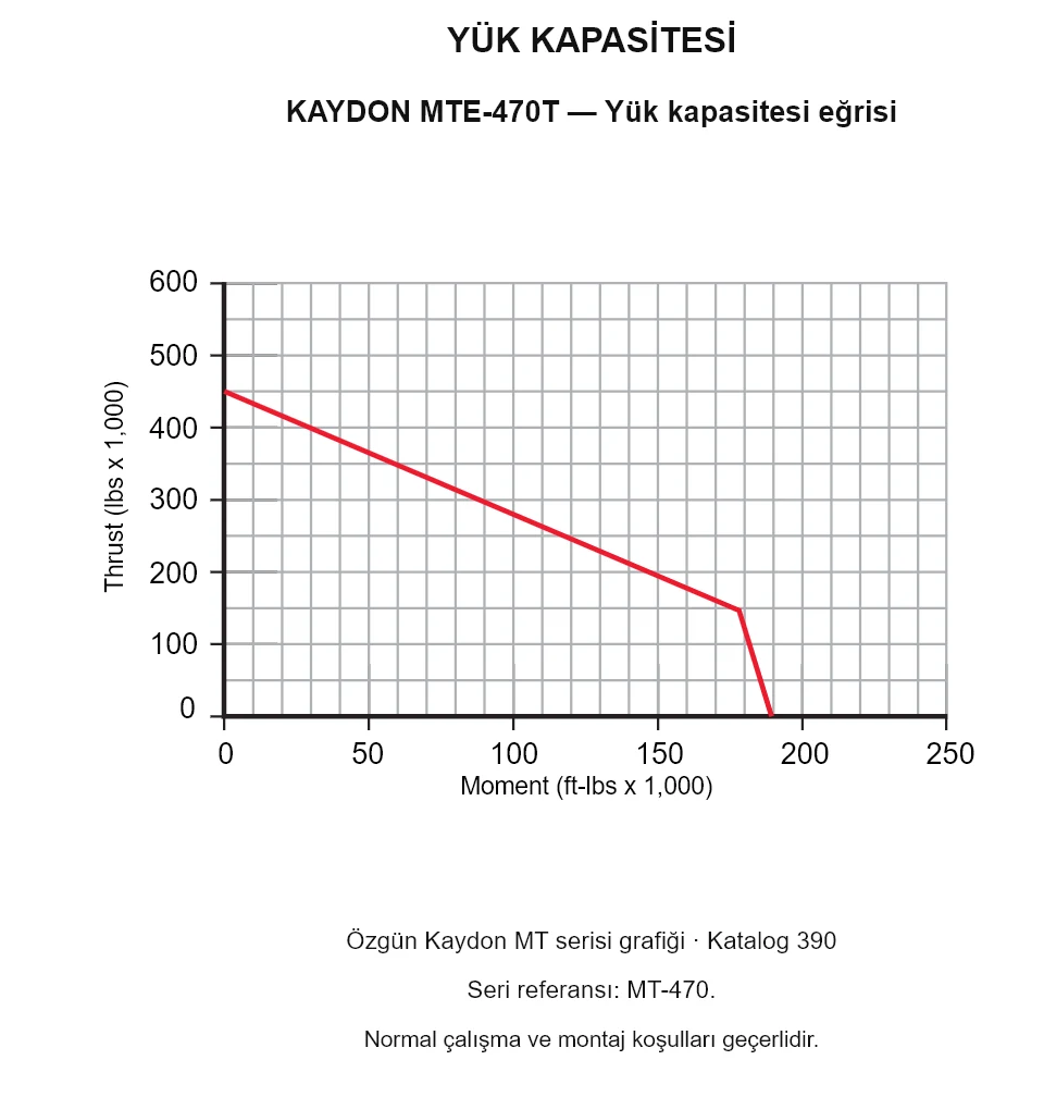 KAYDON MTE-470T — Yük kapasitesi eğrisi. Eksenel yük ve devrilme momenti.