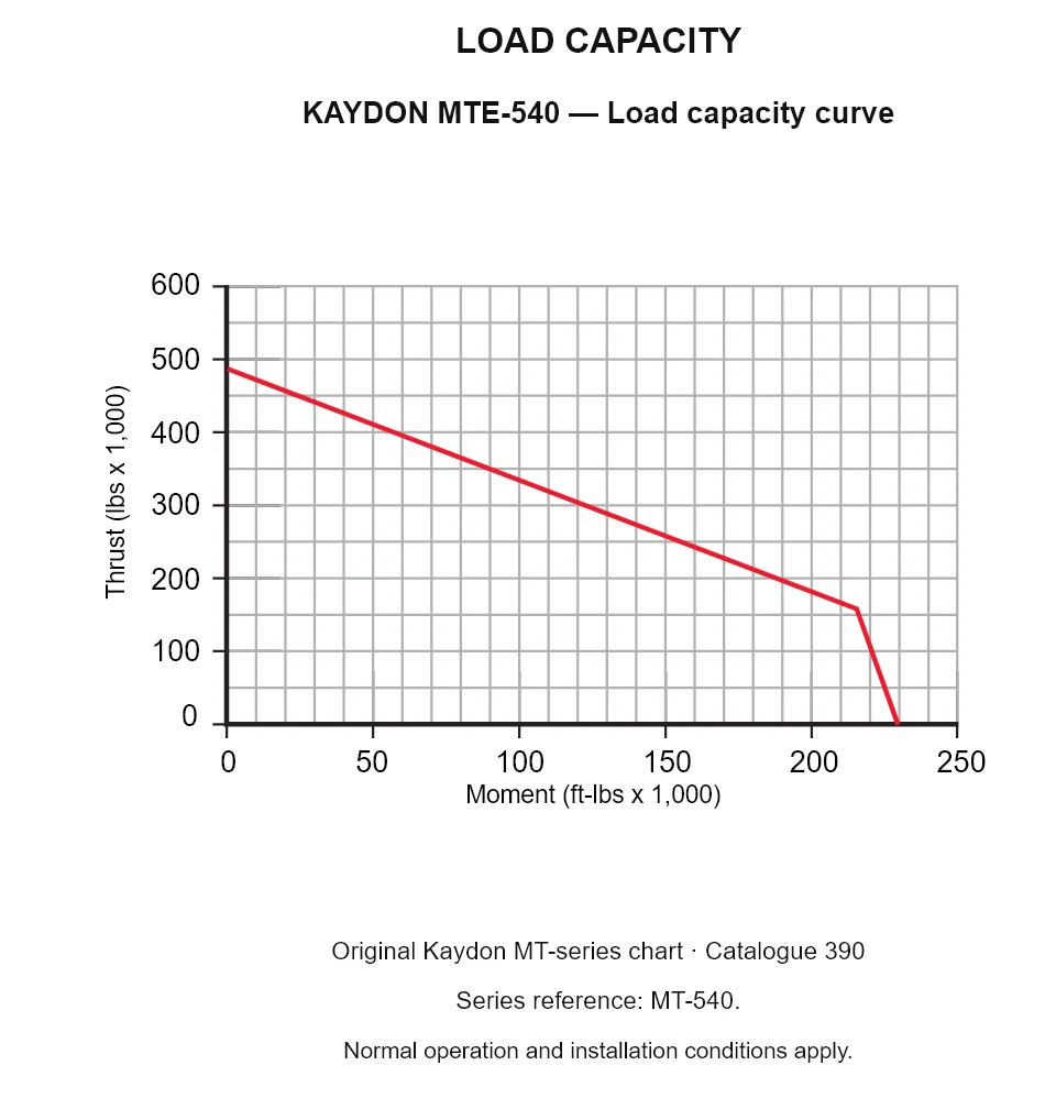 KAYDON MTE-540 — Load capacity curve. Thrust versus tilting moment.