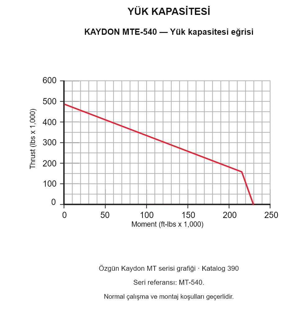 KAYDON MTE-540 — Yük kapasitesi eğrisi. Eksenel yük ve devrilme momenti.
