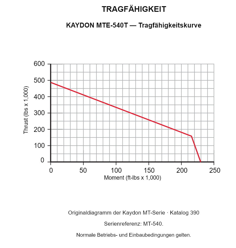 KAYDON MTE-540T — Tragfähigkeitskurve. Axiallast und Kippmoment.