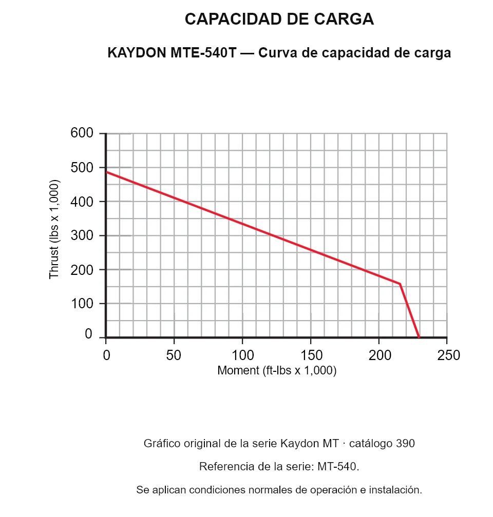 KAYDON MTE-540T — Curva de capacidad de carga. Carga axial y momento de vuelco.