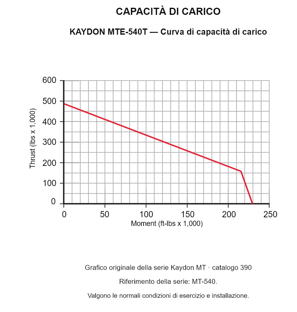 KAYDON MTE-540T — Curva di capacità di carico. Carico assiale e momento ribaltante.