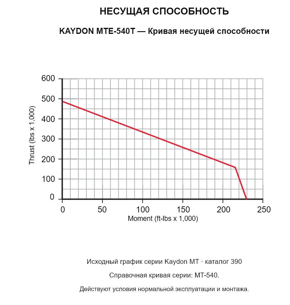 KAYDON MTE-540T — Кривая несущей способности. Осевая нагрузка и опрокидывающий момент.