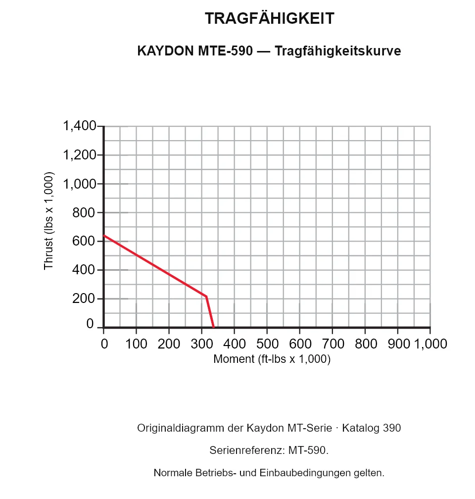 KAYDON MTE-590 — Tragfähigkeitskurve. Axiallast und Kippmoment.