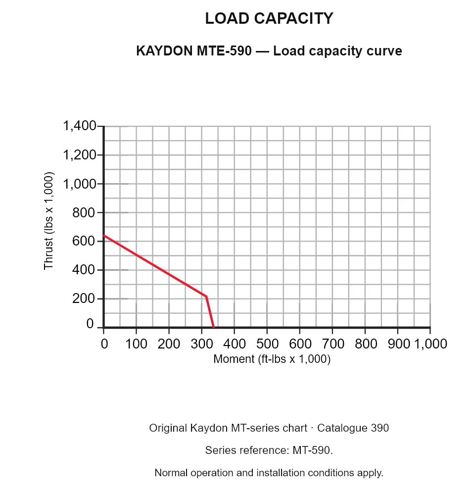 KAYDON MTE-590 — Load capacity curve. Thrust versus tilting moment.
