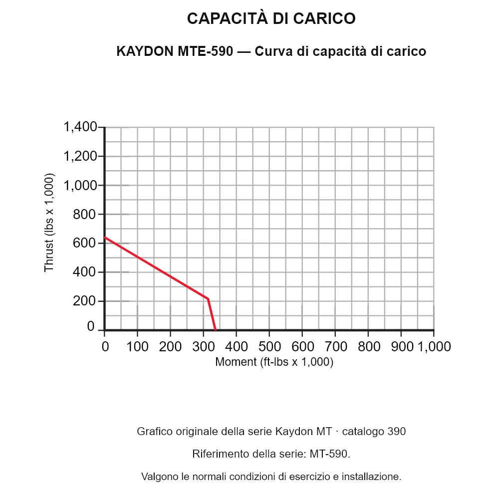 KAYDON MTE-590 — Curva di capacità di carico. Carico assiale e momento ribaltante.