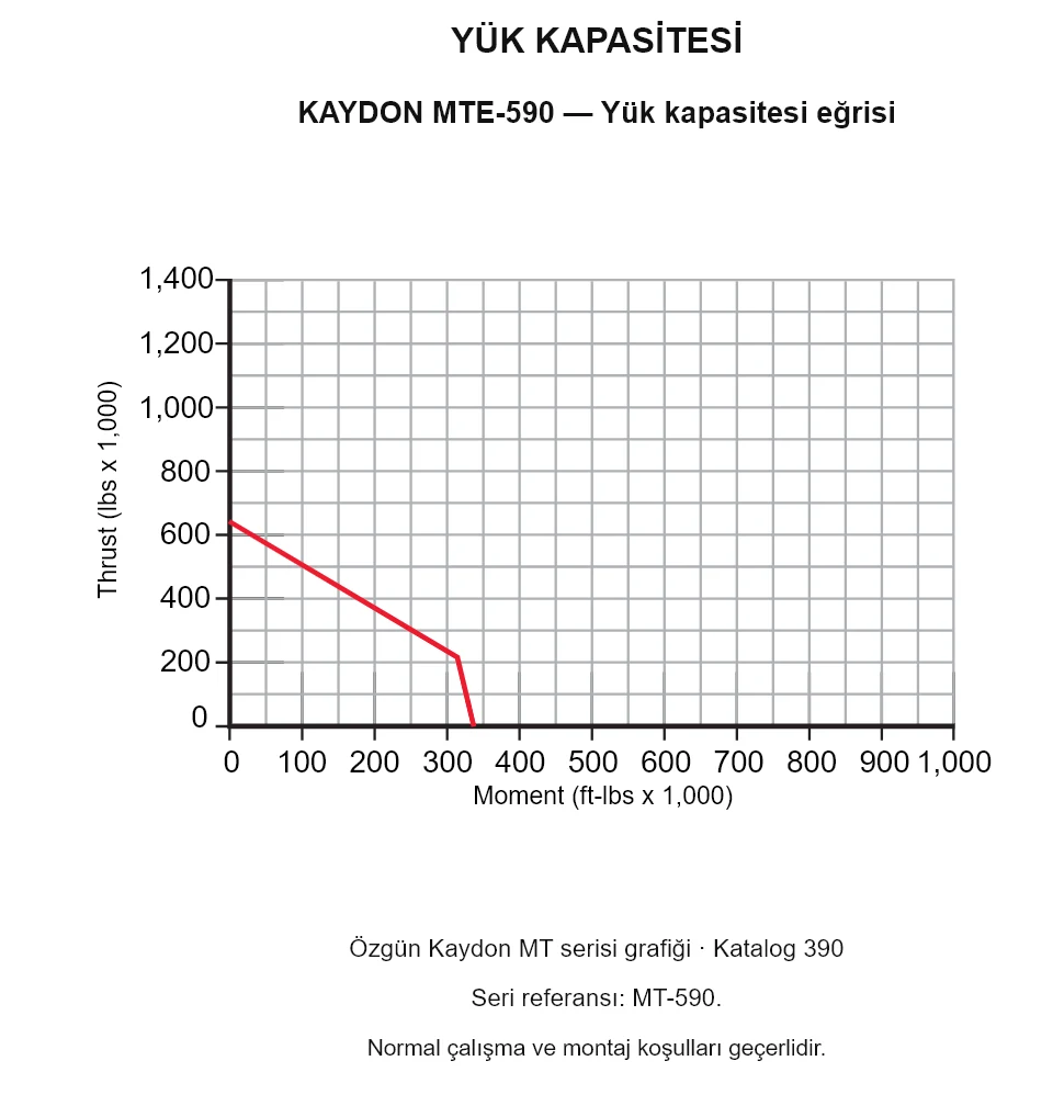 KAYDON MTE-590 — Yük kapasitesi eğrisi. Eksenel yük ve devrilme momenti.