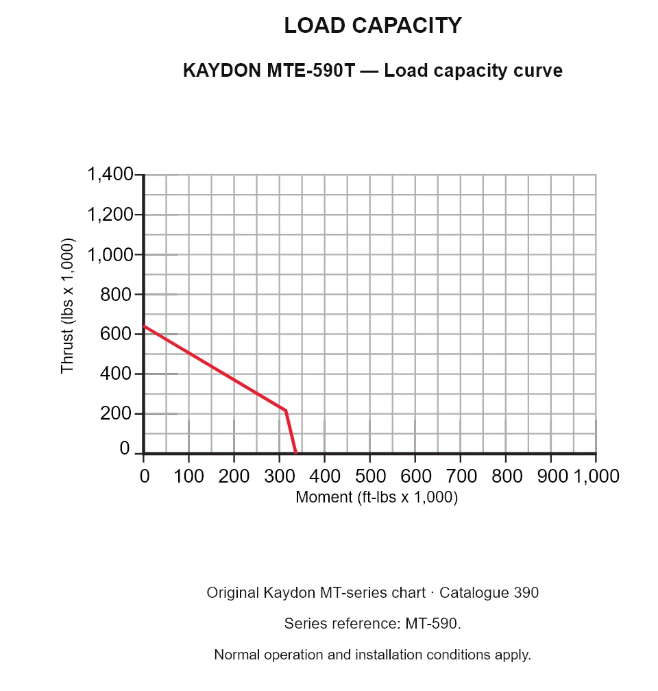 KAYDON MTE-590T — Load capacity curve. Thrust versus tilting moment.