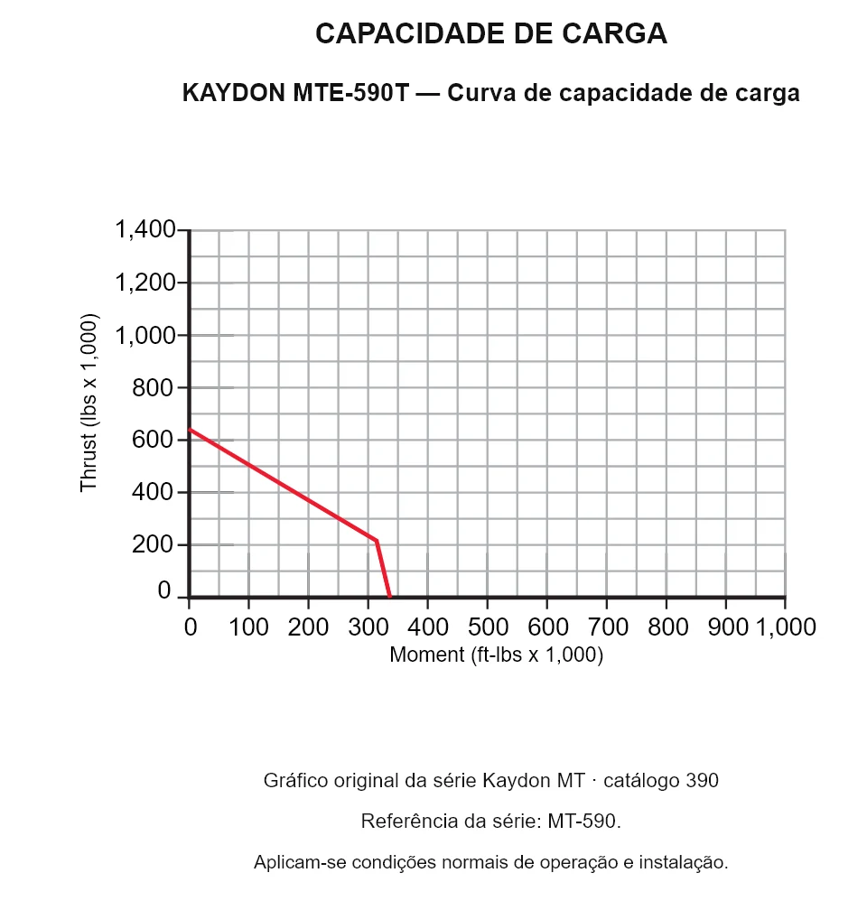 KAYDON MTE-590T — Curva de capacidade de carga. Carga axial e momento de tombamento.