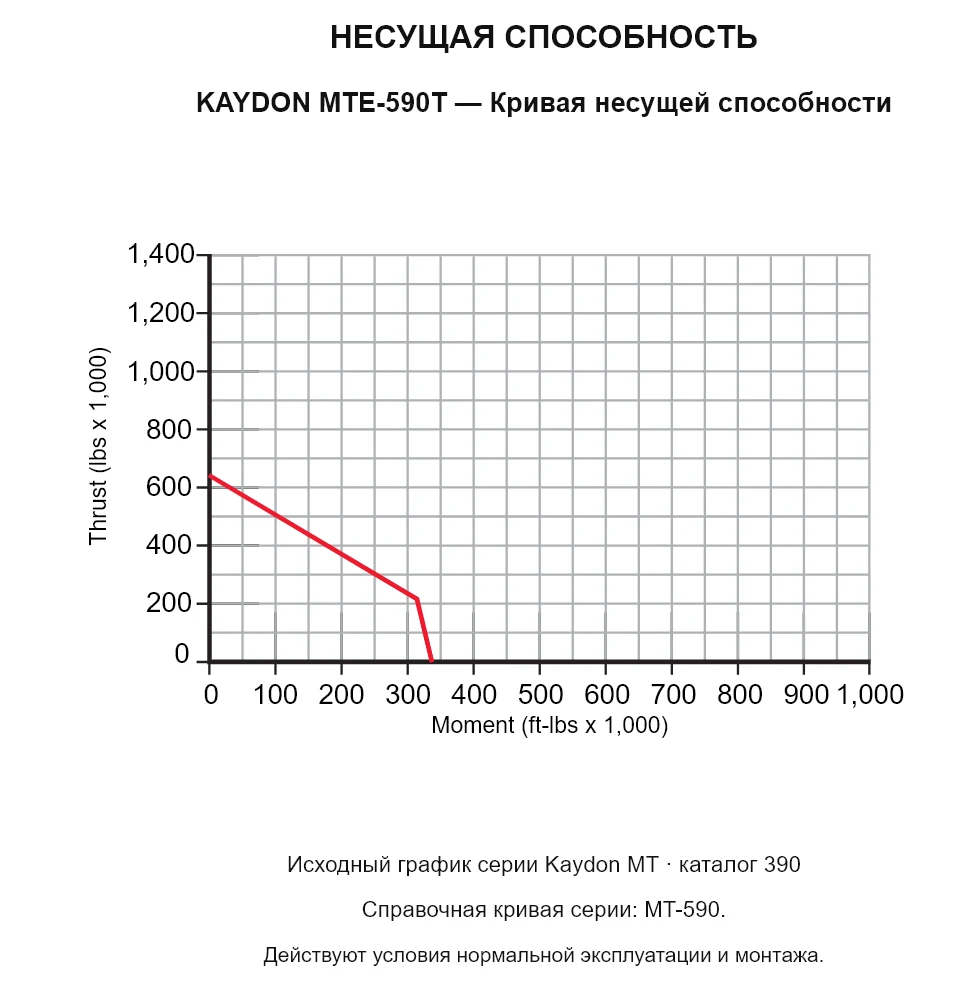 KAYDON MTE-590T — Кривая несущей способности. Осевая нагрузка и опрокидывающий момент.