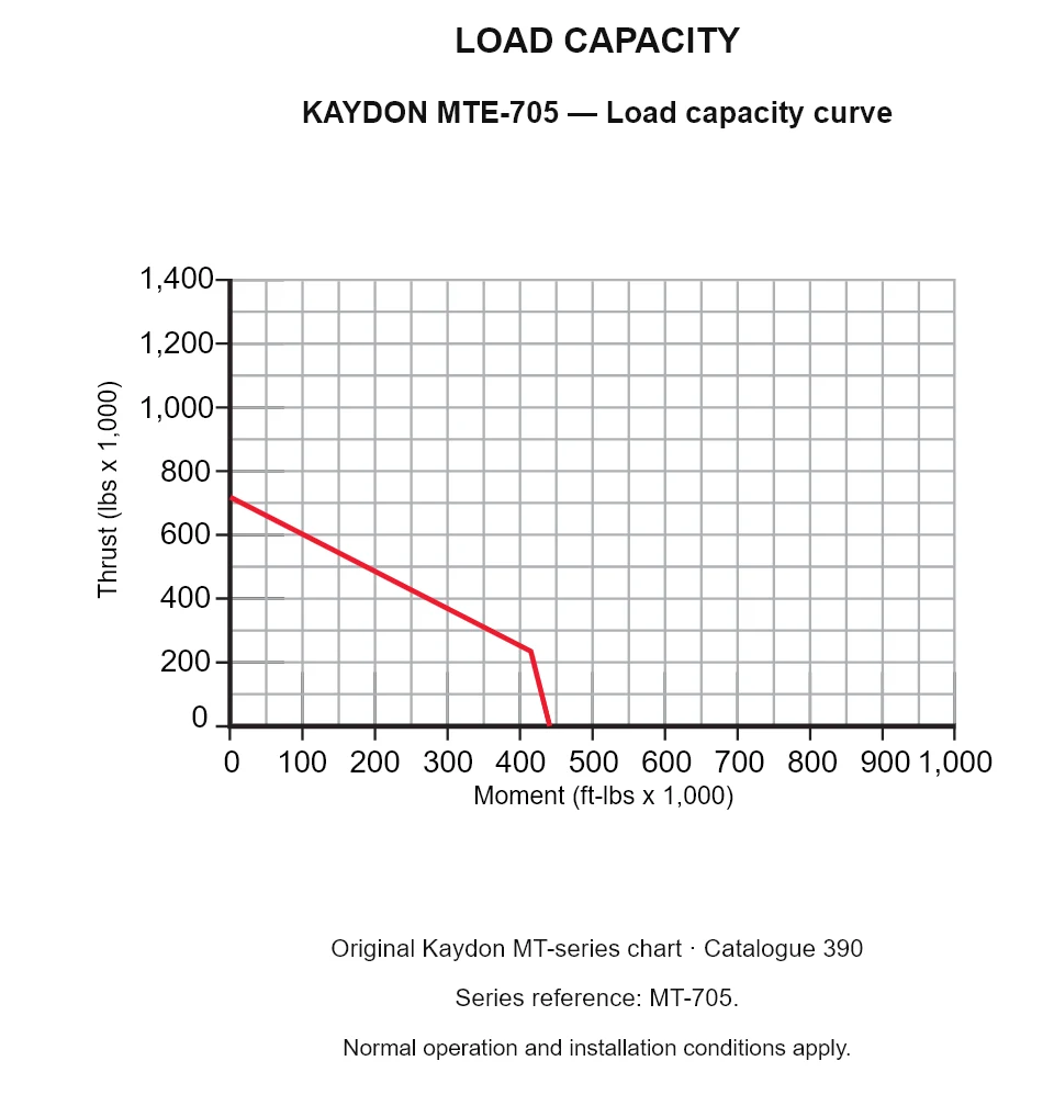 KAYDON MTE-705 — Load capacity curve. Thrust versus tilting moment.