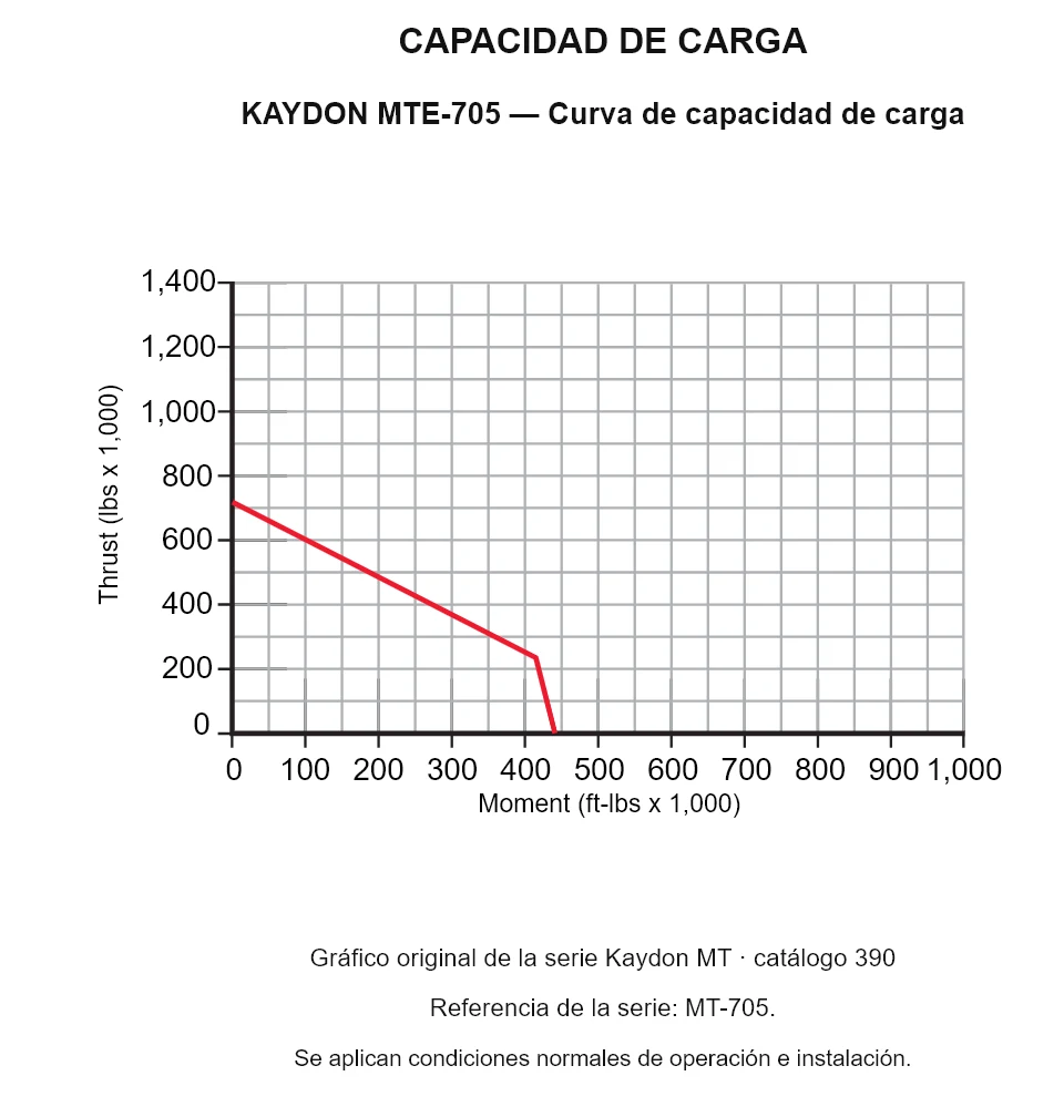 KAYDON MTE-705 — Curva de capacidad de carga. Carga axial y momento de vuelco.