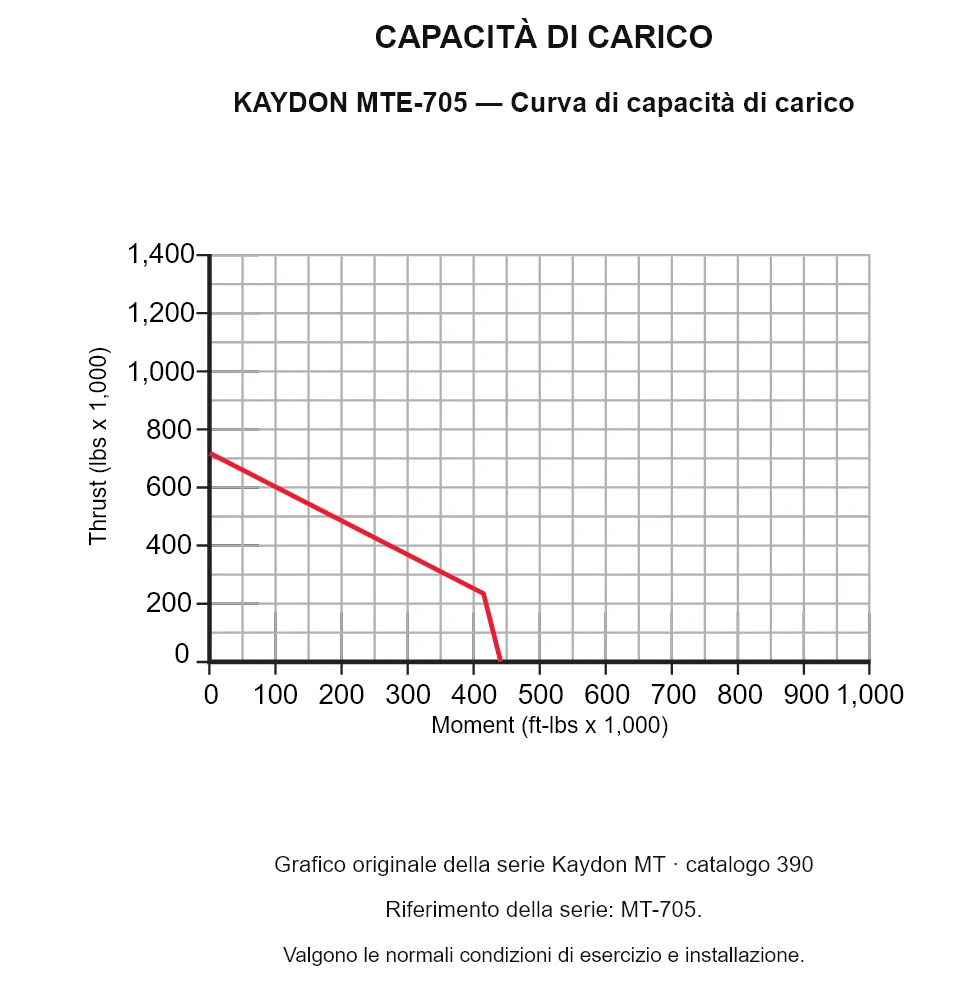KAYDON MTE-705 — Curva di capacità di carico. Carico assiale e momento ribaltante.