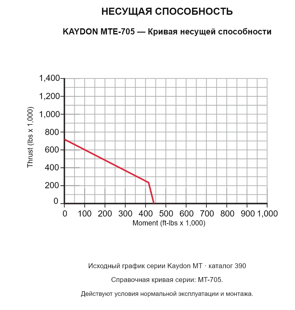 KAYDON MTE-705 — Кривая несущей способности. Осевая нагрузка и опрокидывающий момент.