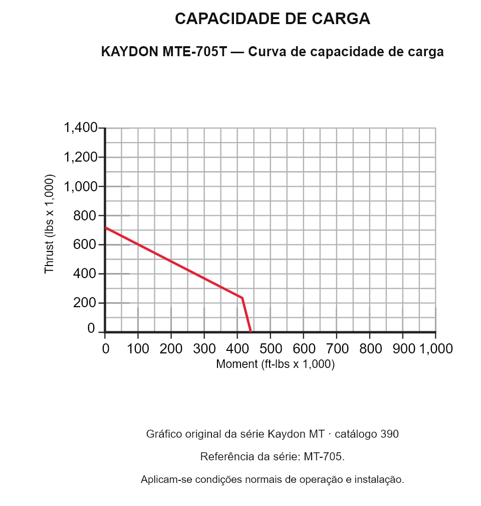 KAYDON MTE-705T — Curva de capacidade de carga. Carga axial e momento de tombamento.