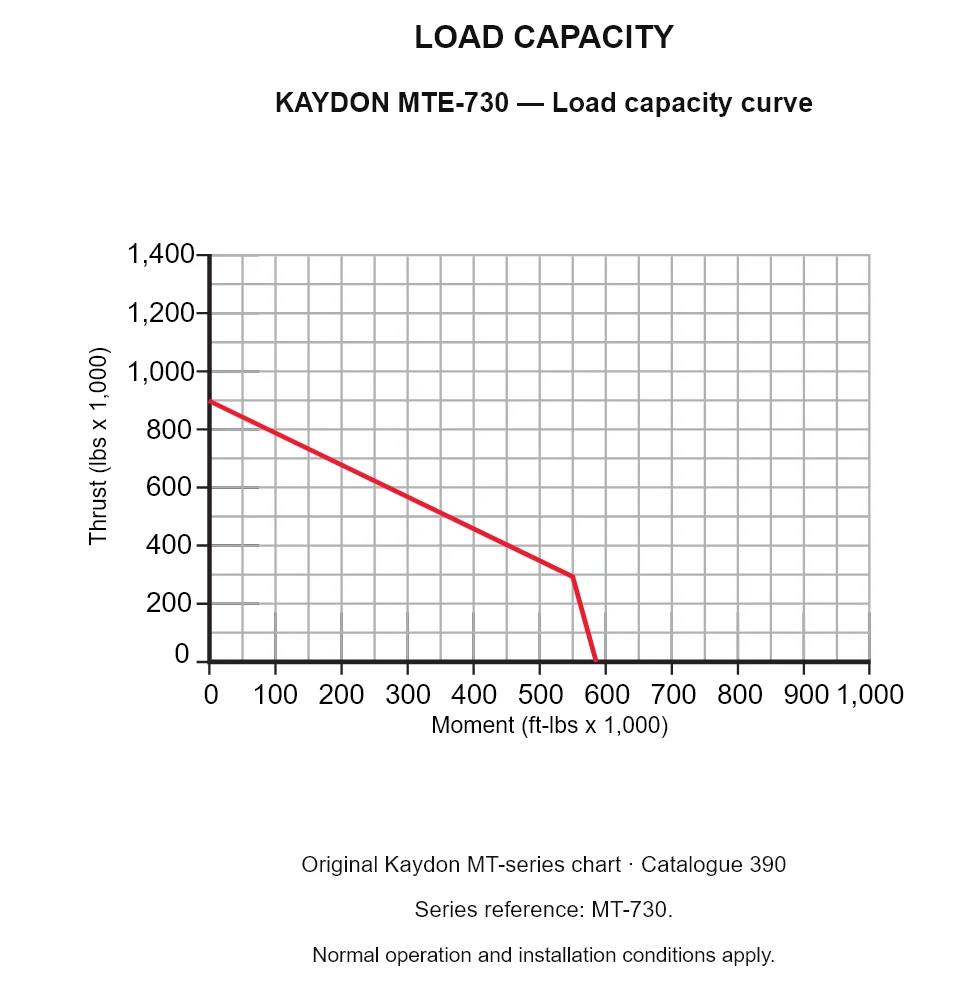 KAYDON MTE-730 — Load capacity curve. Thrust versus tilting moment.