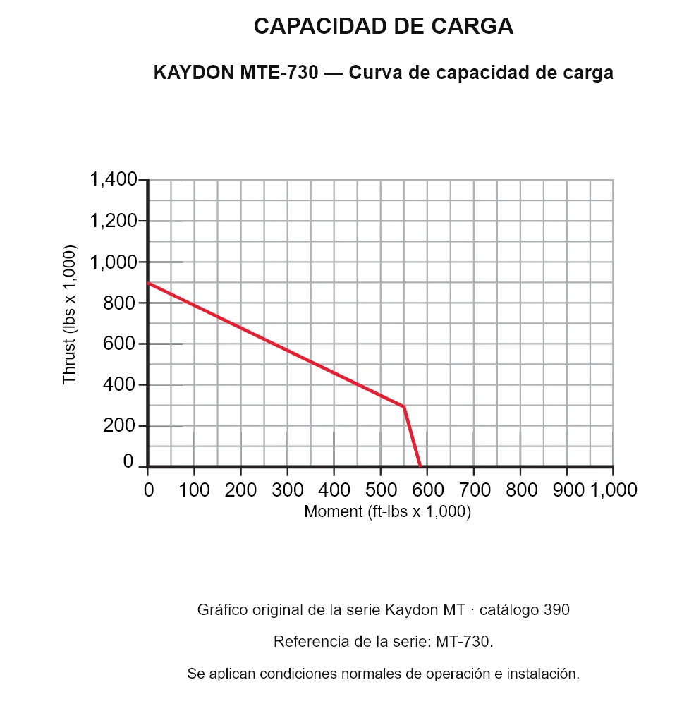 KAYDON MTE-730 — Curva de capacidad de carga. Carga axial y momento de vuelco.