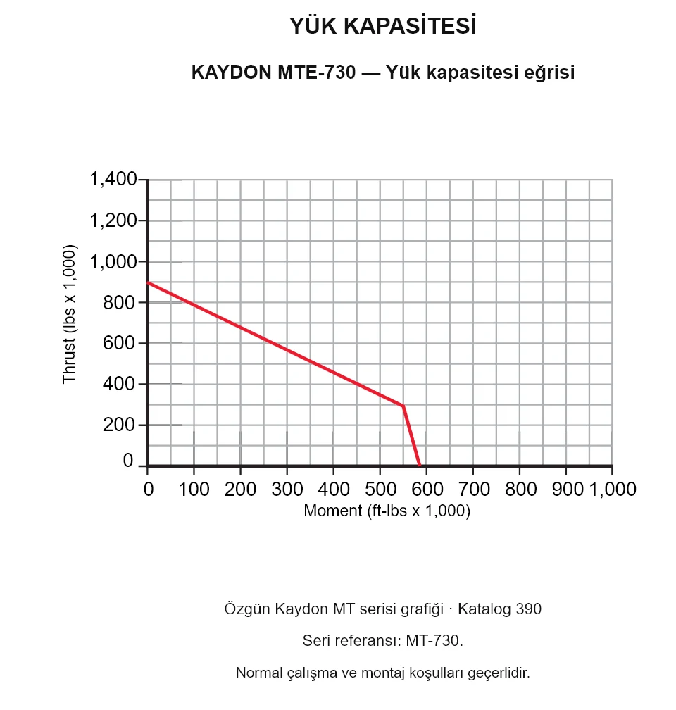 KAYDON MTE-730 — Yük kapasitesi eğrisi. Eksenel yük ve devrilme momenti.