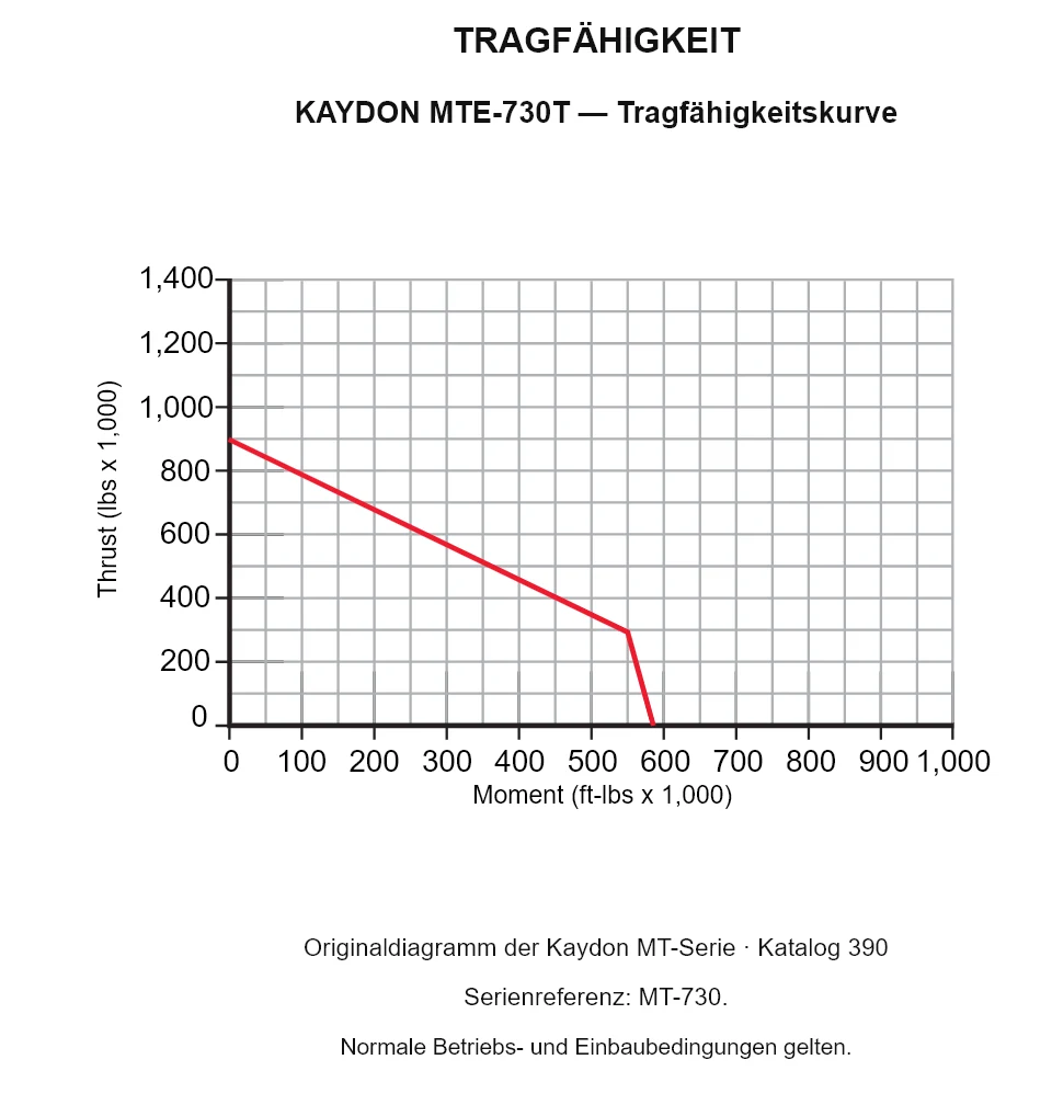KAYDON MTE-730T — Tragfähigkeitskurve. Axiallast und Kippmoment.