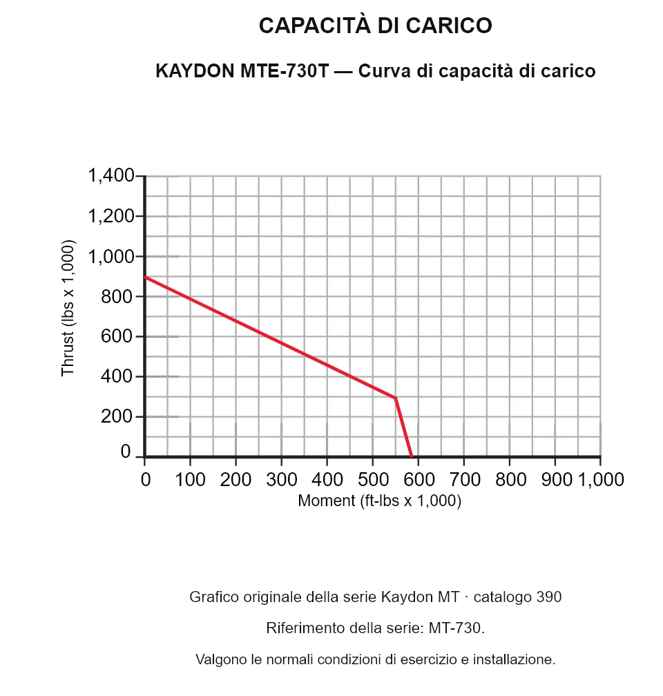 KAYDON MTE-730T — Curva di capacità di carico. Carico assiale e momento ribaltante.