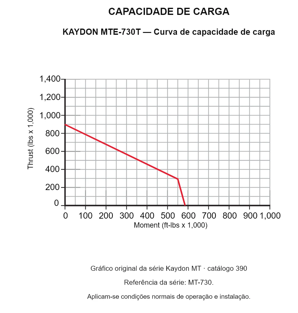 KAYDON MTE-730T — Curva de capacidade de carga. Carga axial e momento de tombamento.
