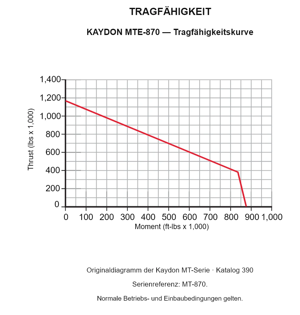 KAYDON MTE-870 — Tragfähigkeitskurve. Axiallast und Kippmoment.