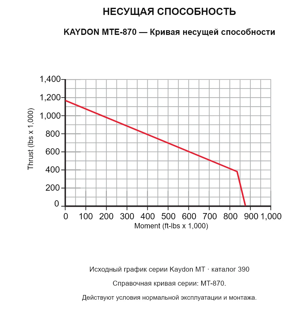 KAYDON MTE-870 — Кривая несущей способности. Осевая нагрузка и опрокидывающий момент.