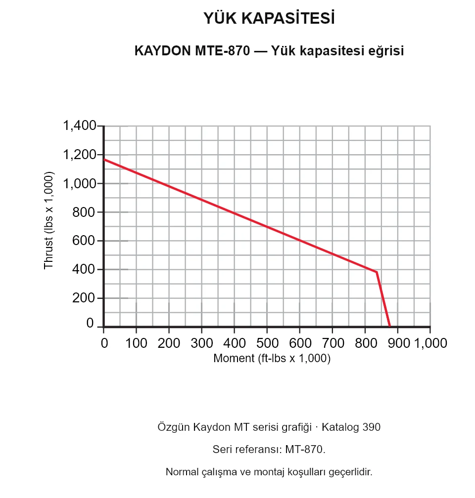 KAYDON MTE-870 — Yük kapasitesi eğrisi. Eksenel yük ve devrilme momenti.