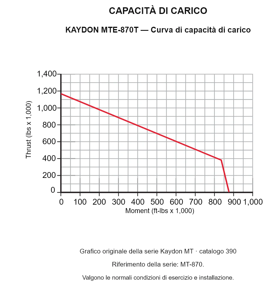 KAYDON MTE-870T — Curva di capacità di carico. Carico assiale e momento ribaltante.